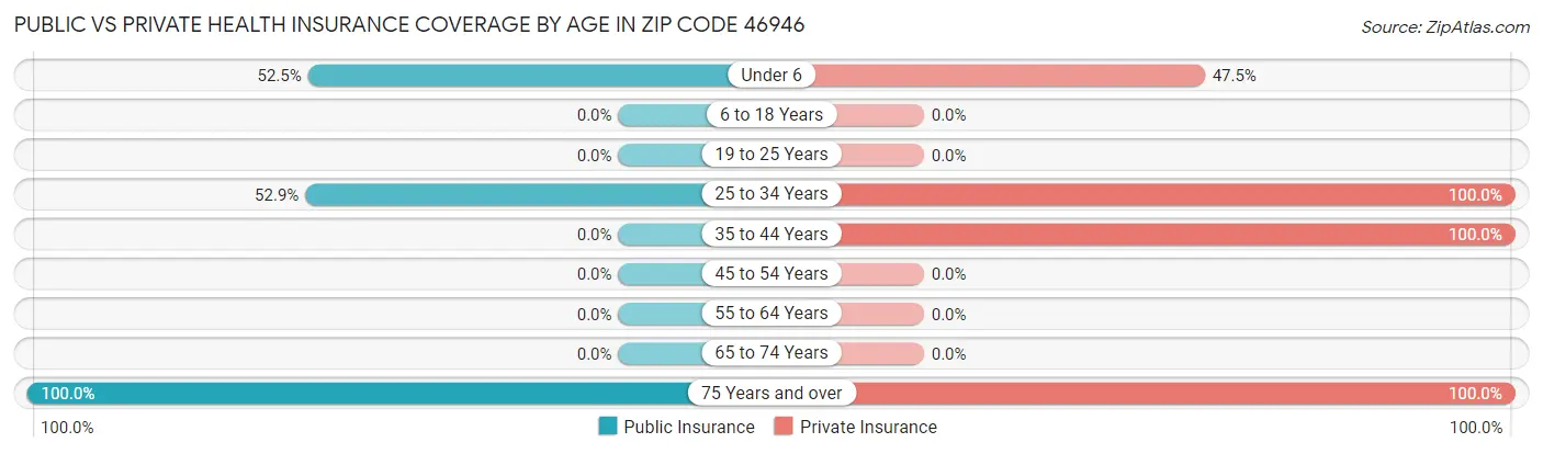 Public vs Private Health Insurance Coverage by Age in Zip Code 46946