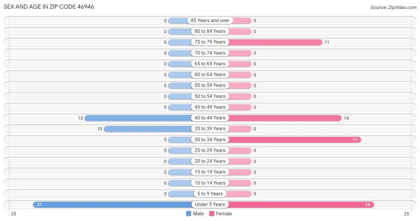 Sex and Age in Zip Code 46946