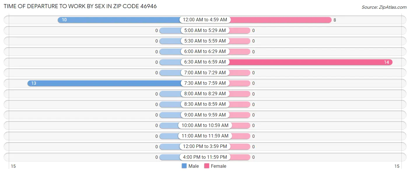 Time of Departure to Work by Sex in Zip Code 46946