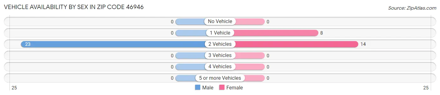 Vehicle Availability by Sex in Zip Code 46946