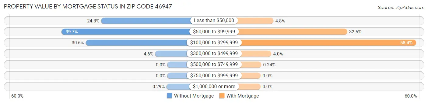 Property Value by Mortgage Status in Zip Code 46947