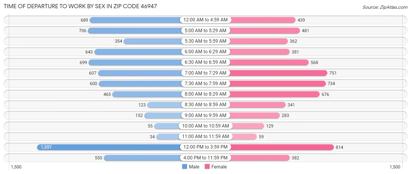 Time of Departure to Work by Sex in Zip Code 46947