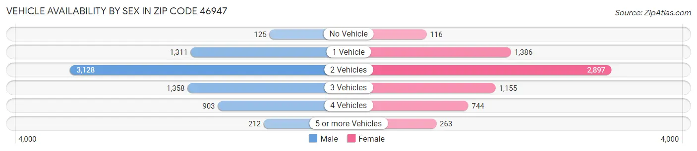 Vehicle Availability by Sex in Zip Code 46947