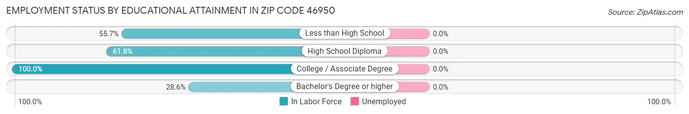 Employment Status by Educational Attainment in Zip Code 46950