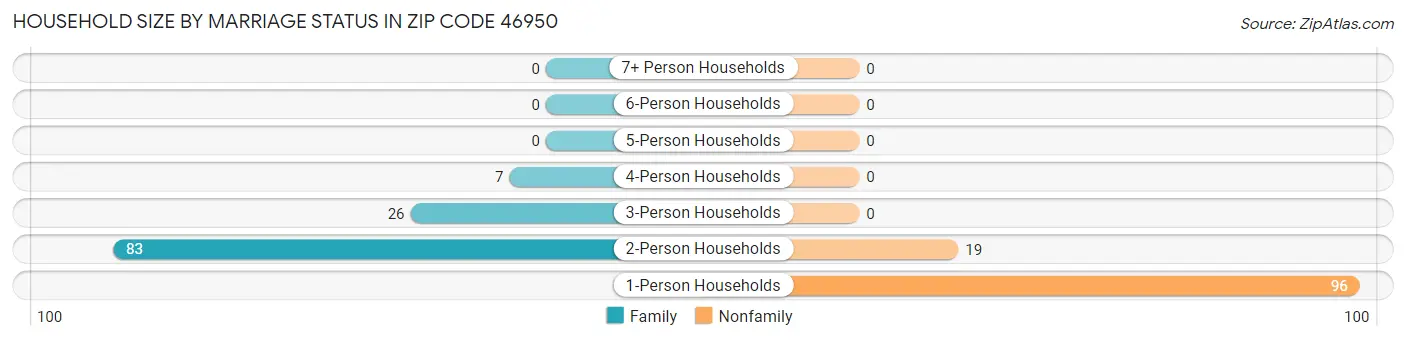 Household Size by Marriage Status in Zip Code 46950