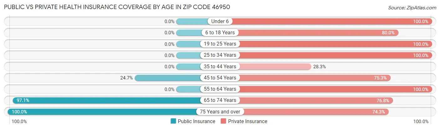 Public vs Private Health Insurance Coverage by Age in Zip Code 46950