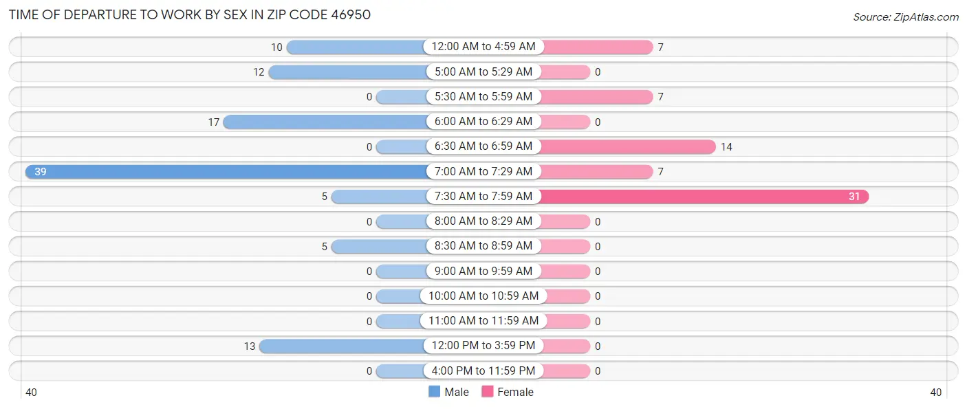 Time of Departure to Work by Sex in Zip Code 46950