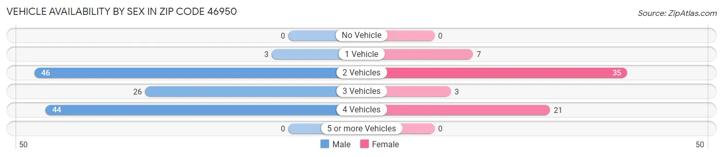Vehicle Availability by Sex in Zip Code 46950