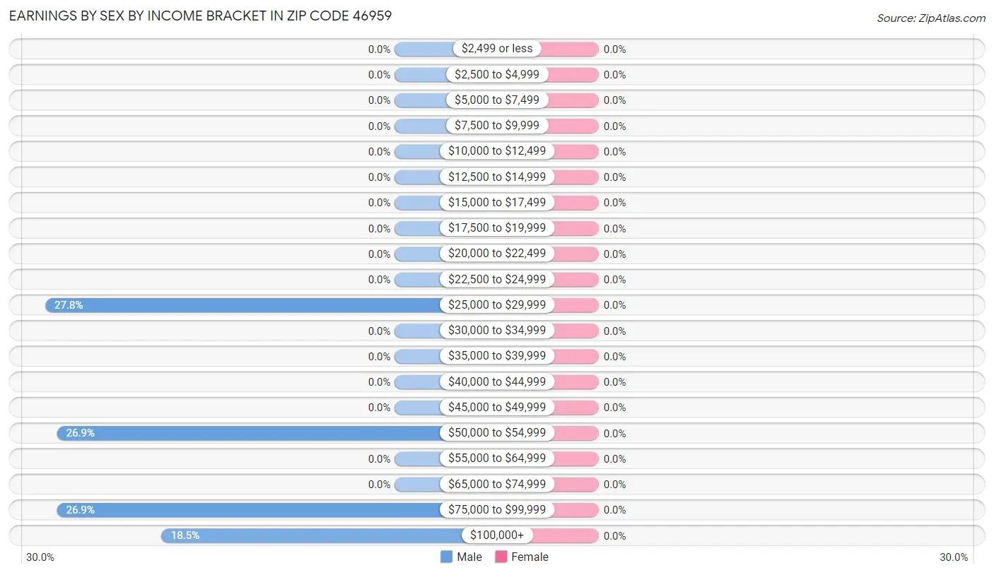 Earnings by Sex by Income Bracket in Zip Code 46959