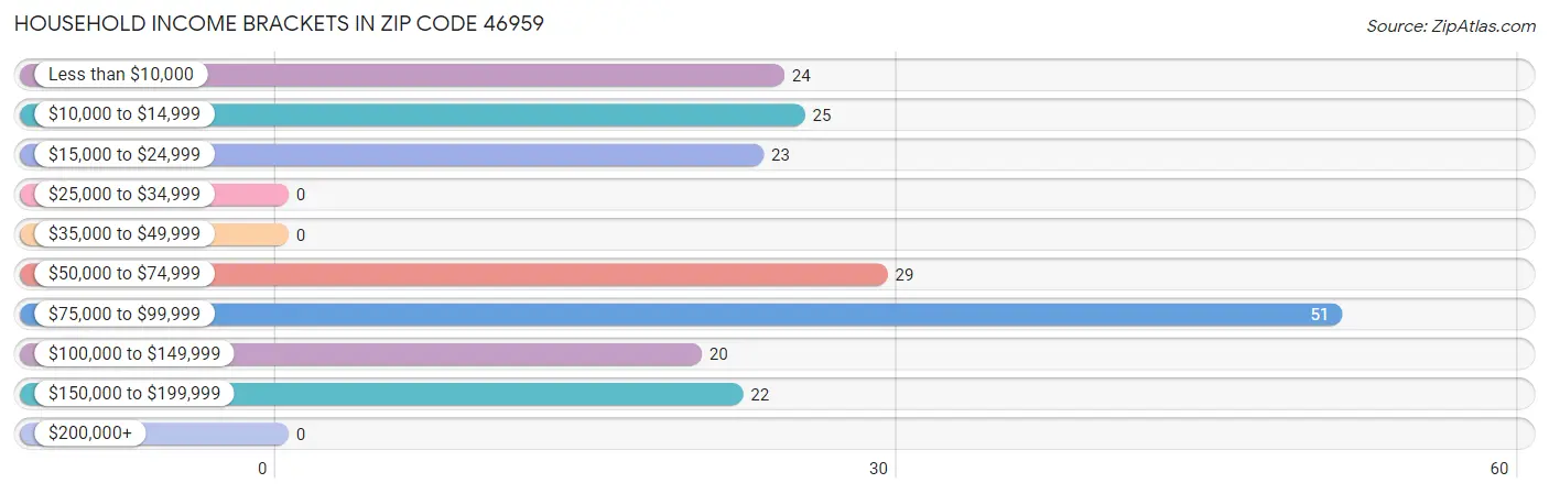 Household Income Brackets in Zip Code 46959