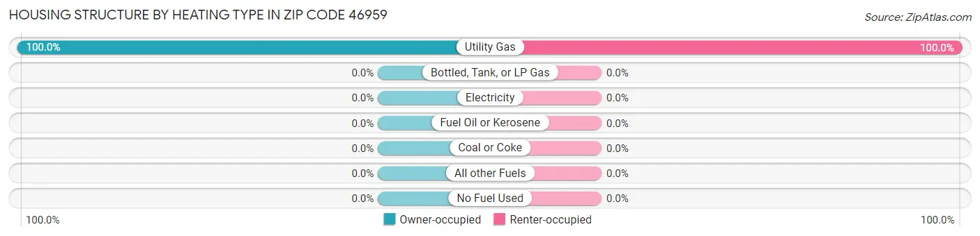 Housing Structure by Heating Type in Zip Code 46959