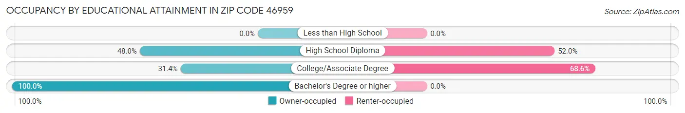 Occupancy by Educational Attainment in Zip Code 46959