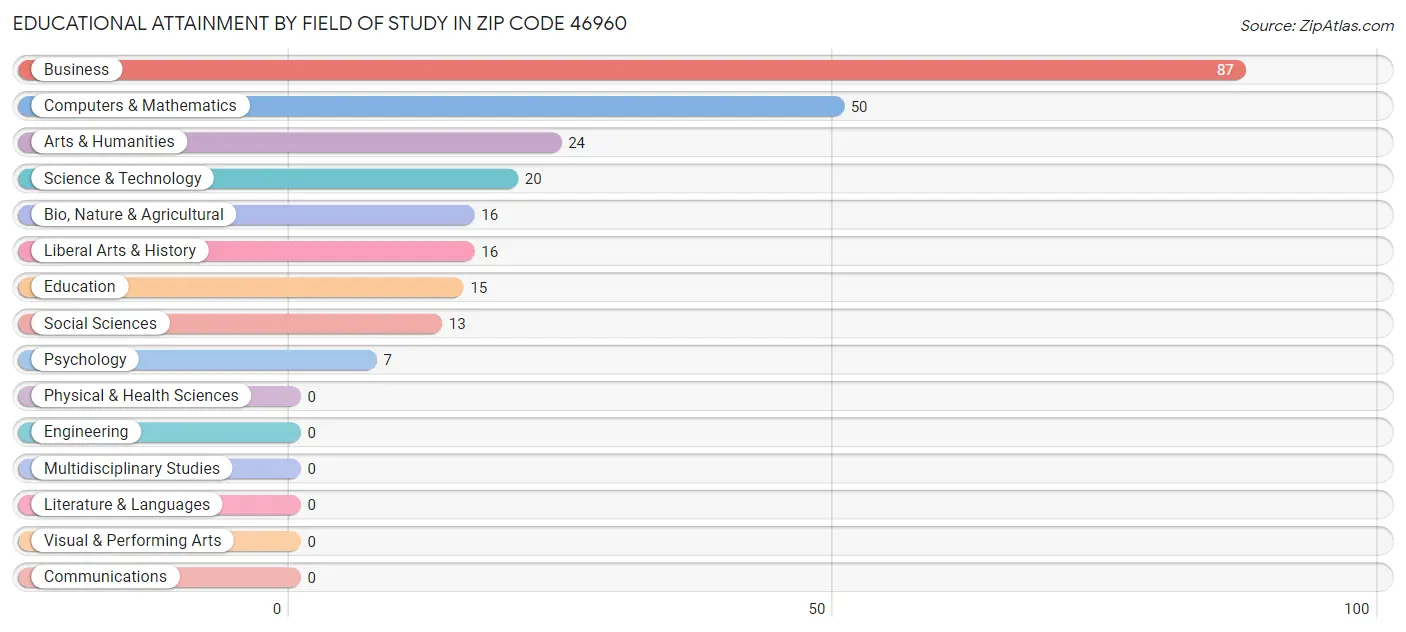 Educational Attainment by Field of Study in Zip Code 46960