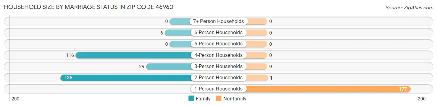 Household Size by Marriage Status in Zip Code 46960