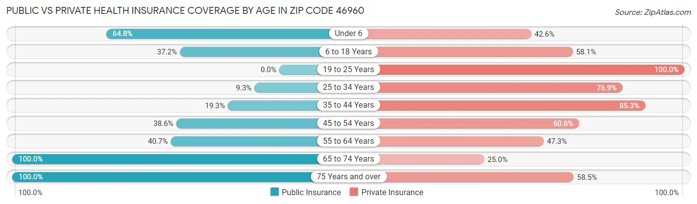 Public vs Private Health Insurance Coverage by Age in Zip Code 46960