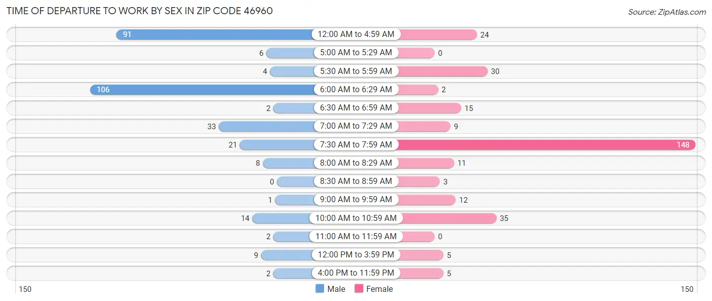 Time of Departure to Work by Sex in Zip Code 46960