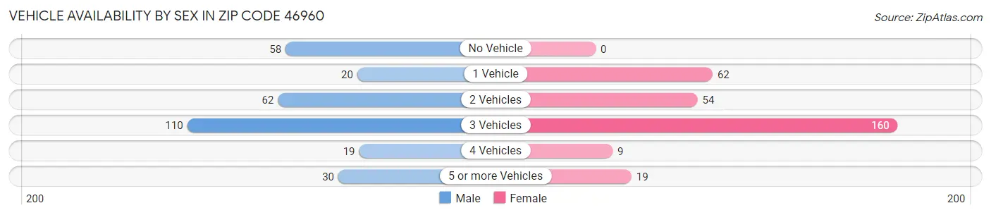 Vehicle Availability by Sex in Zip Code 46960