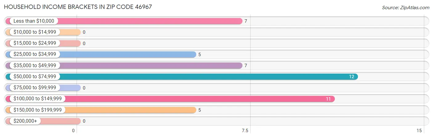 Household Income Brackets in Zip Code 46967