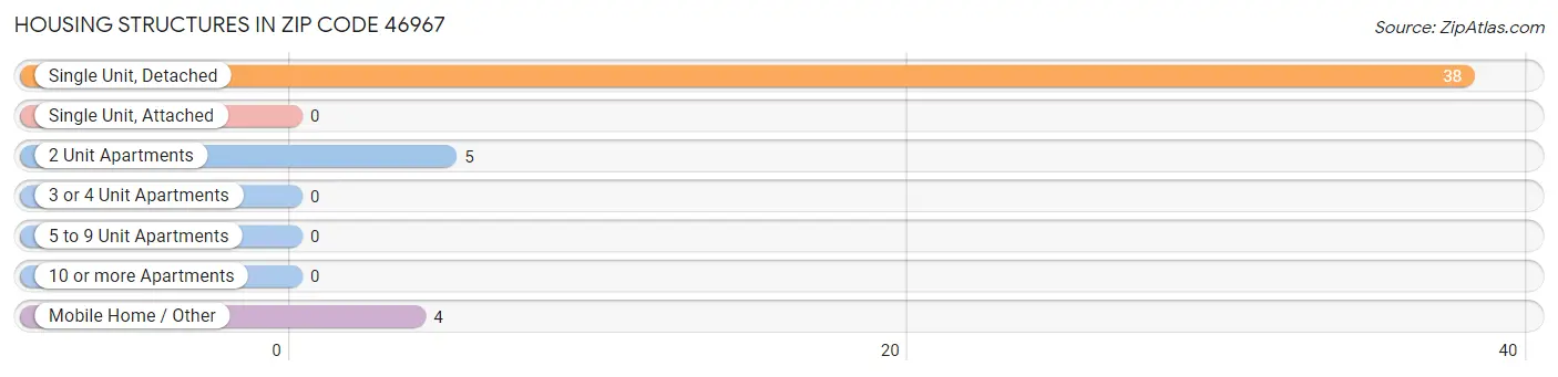 Housing Structures in Zip Code 46967