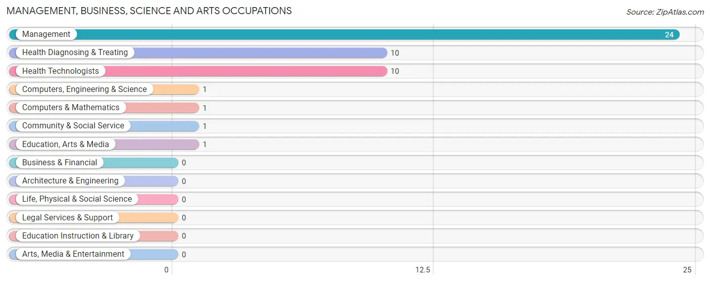 Management, Business, Science and Arts Occupations in Zip Code 46967