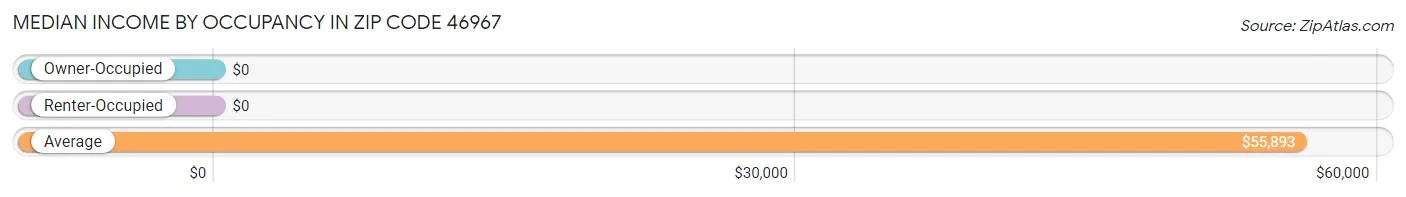 Median Income by Occupancy in Zip Code 46967