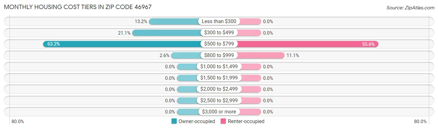 Monthly Housing Cost Tiers in Zip Code 46967