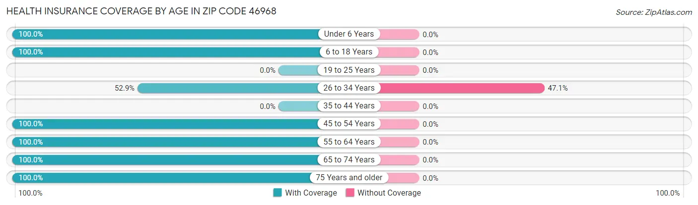 Health Insurance Coverage by Age in Zip Code 46968