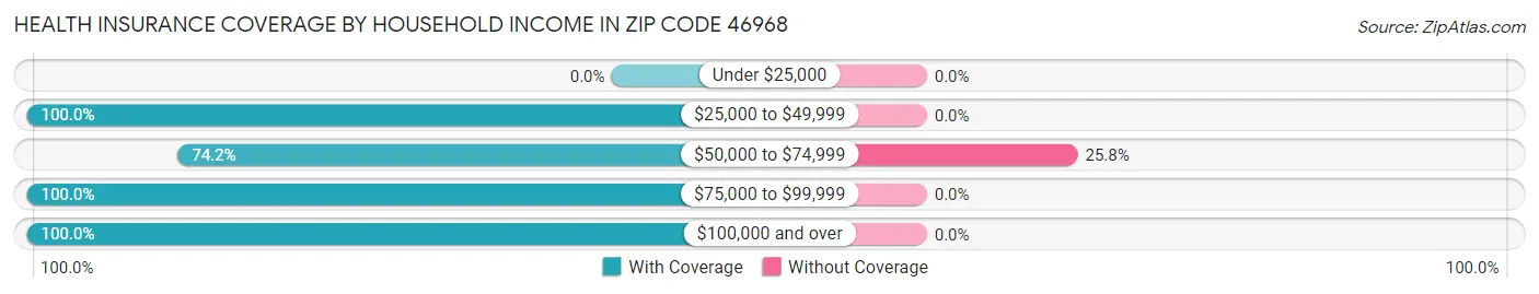 Health Insurance Coverage by Household Income in Zip Code 46968