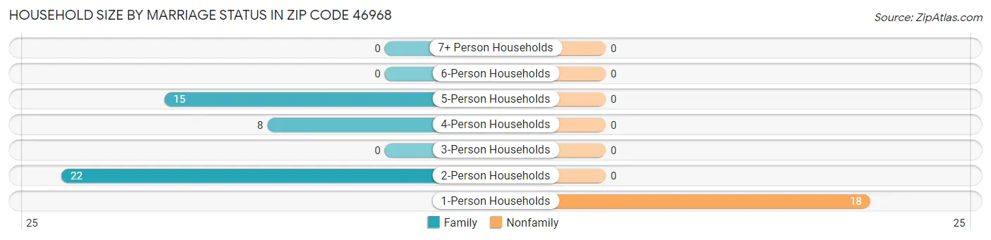 Household Size by Marriage Status in Zip Code 46968