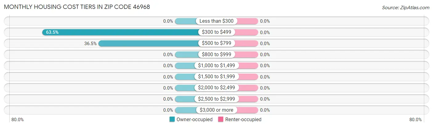 Monthly Housing Cost Tiers in Zip Code 46968