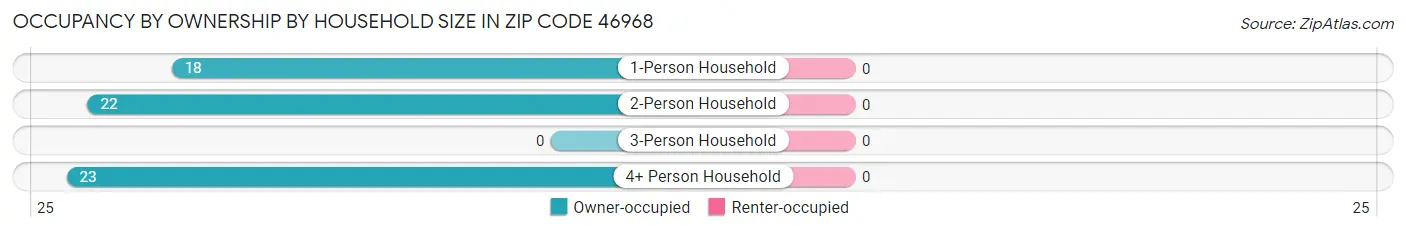 Occupancy by Ownership by Household Size in Zip Code 46968
