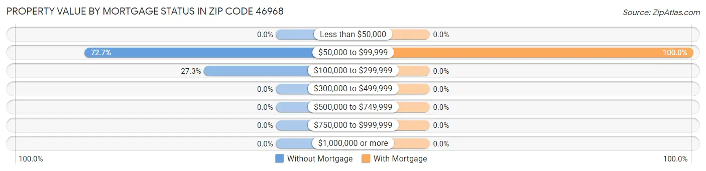 Property Value by Mortgage Status in Zip Code 46968