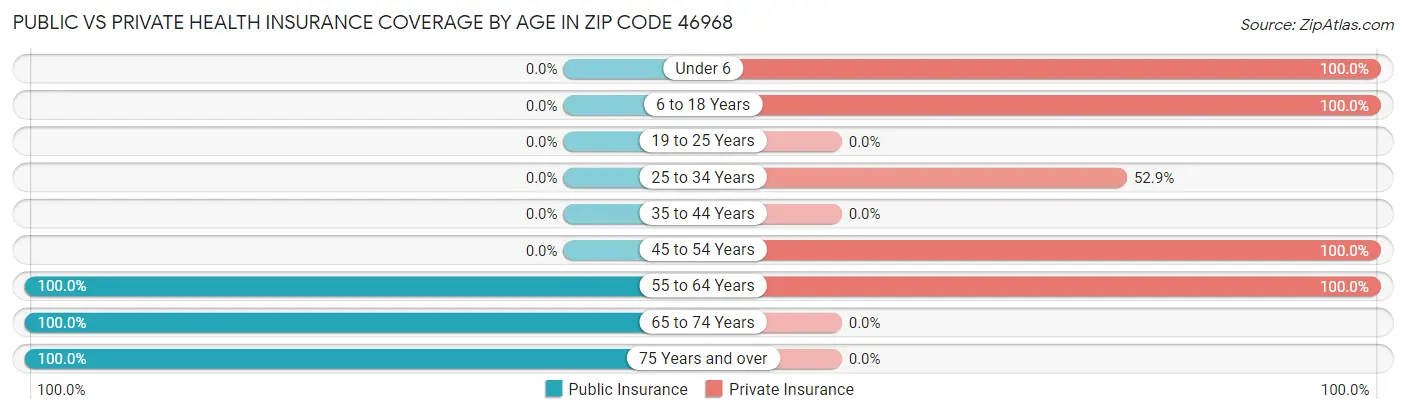 Public vs Private Health Insurance Coverage by Age in Zip Code 46968