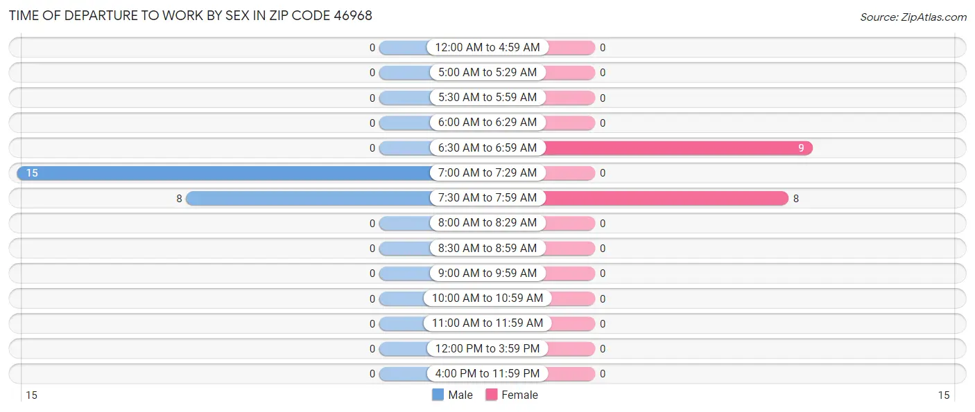 Time of Departure to Work by Sex in Zip Code 46968