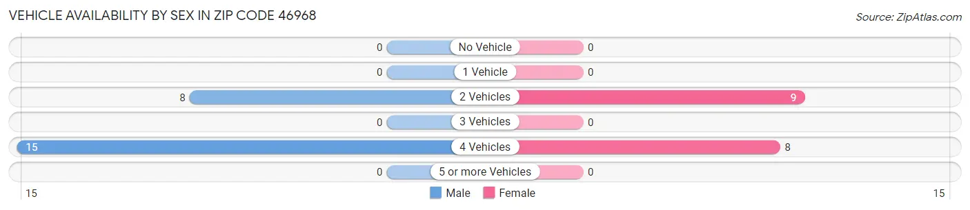 Vehicle Availability by Sex in Zip Code 46968