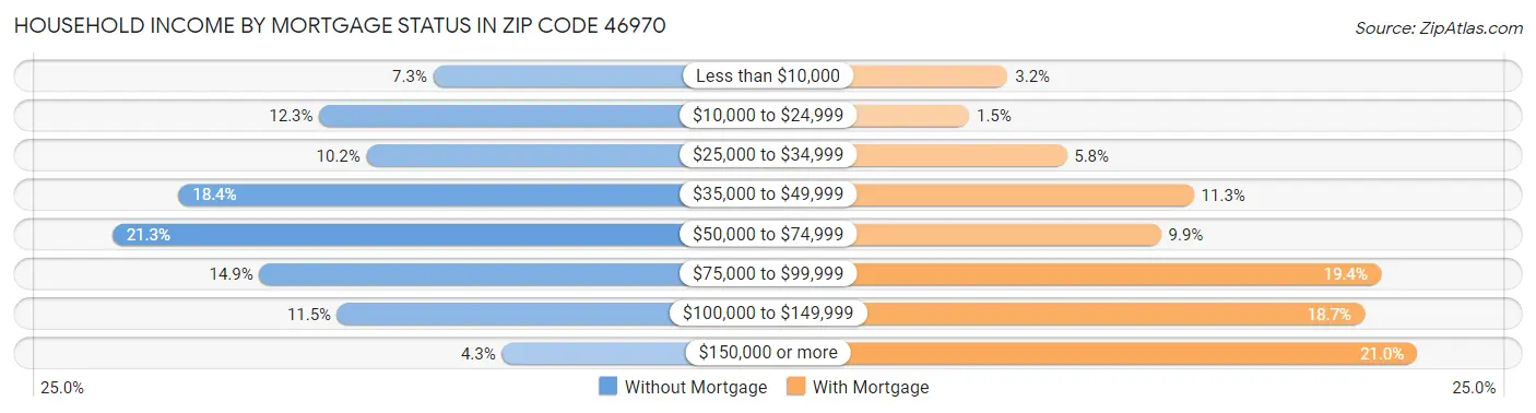 Household Income by Mortgage Status in Zip Code 46970