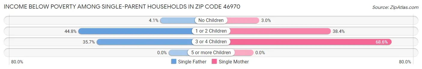 Income Below Poverty Among Single-Parent Households in Zip Code 46970