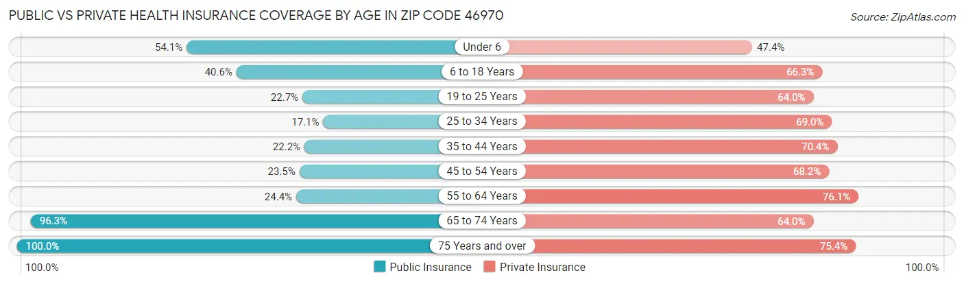 Public vs Private Health Insurance Coverage by Age in Zip Code 46970