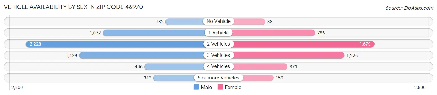 Vehicle Availability by Sex in Zip Code 46970