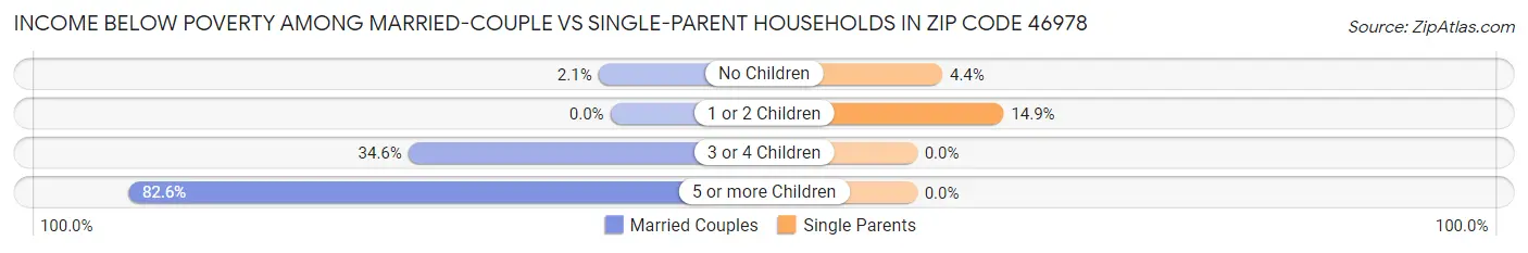 Income Below Poverty Among Married-Couple vs Single-Parent Households in Zip Code 46978