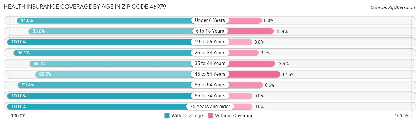 Health Insurance Coverage by Age in Zip Code 46979