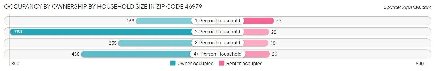 Occupancy by Ownership by Household Size in Zip Code 46979