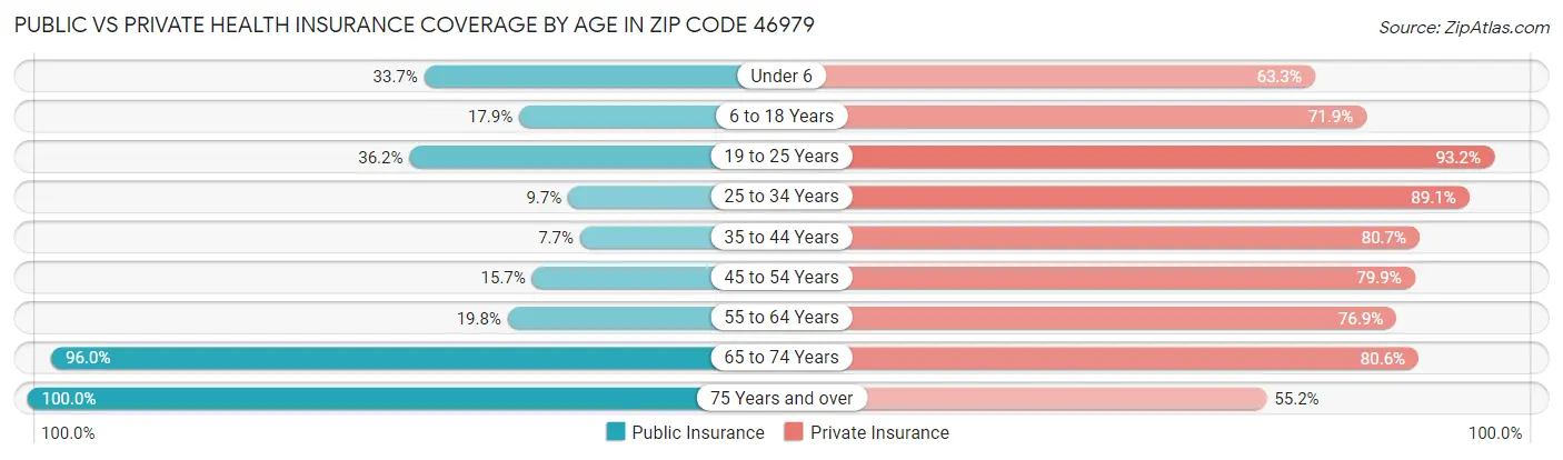 Public vs Private Health Insurance Coverage by Age in Zip Code 46979