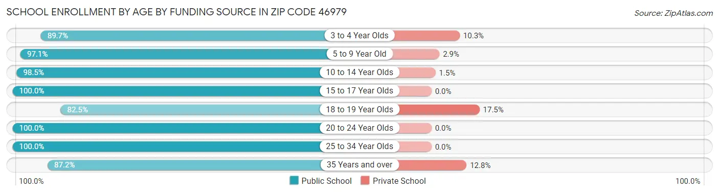 School Enrollment by Age by Funding Source in Zip Code 46979