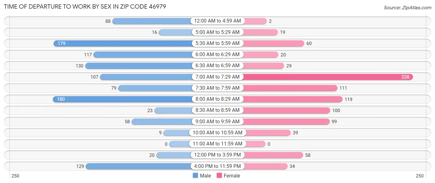 Time of Departure to Work by Sex in Zip Code 46979