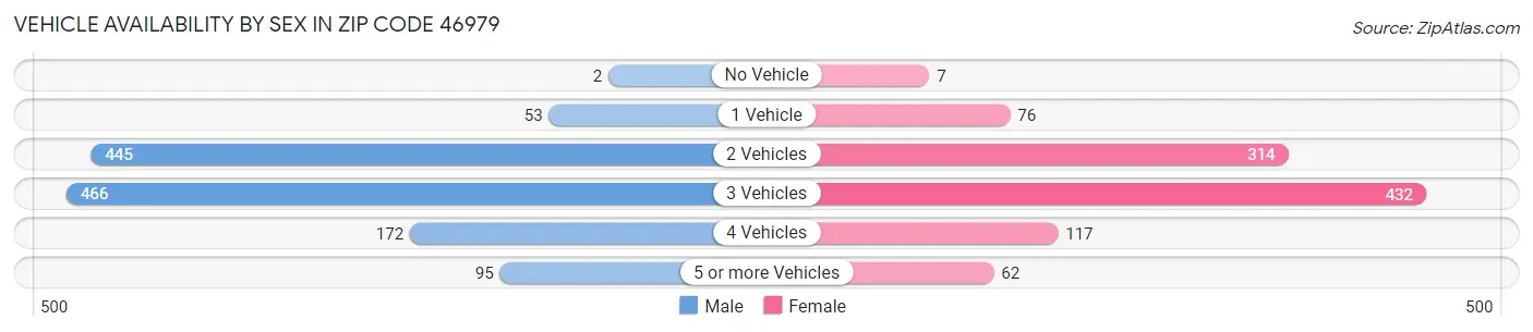 Vehicle Availability by Sex in Zip Code 46979