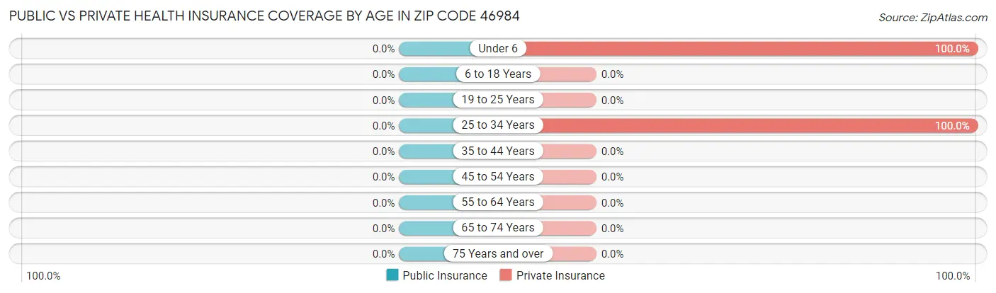 Public vs Private Health Insurance Coverage by Age in Zip Code 46984