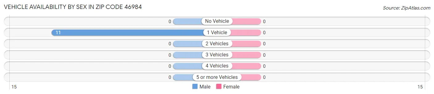 Vehicle Availability by Sex in Zip Code 46984