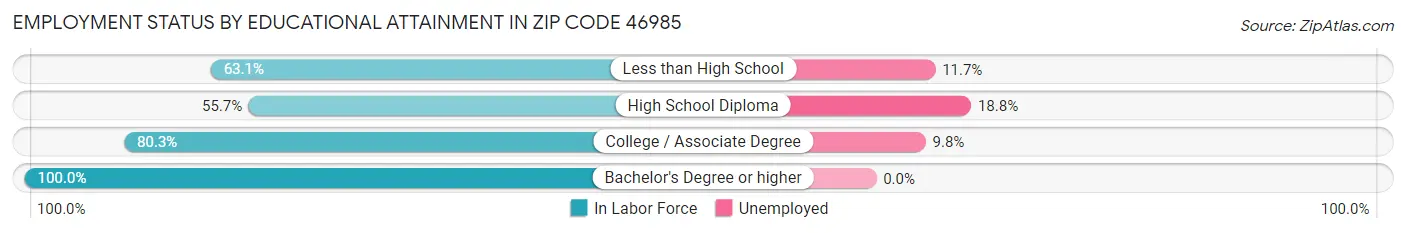 Employment Status by Educational Attainment in Zip Code 46985