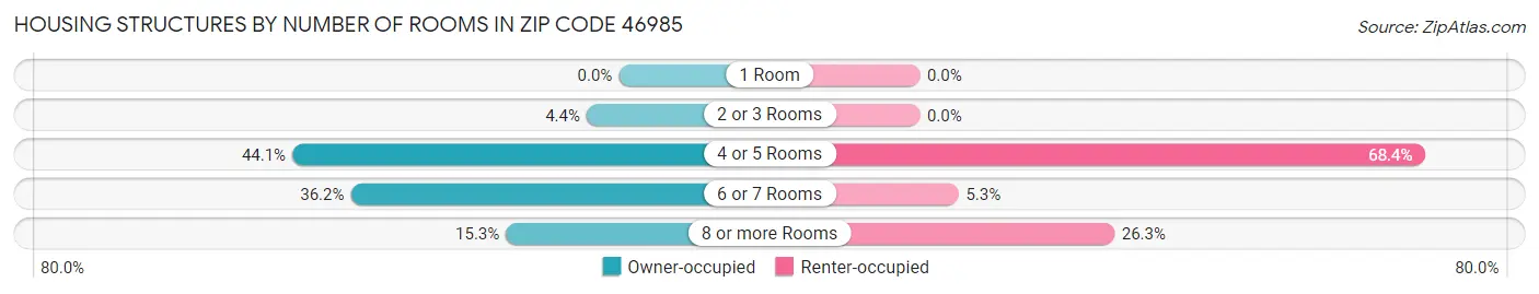 Housing Structures by Number of Rooms in Zip Code 46985